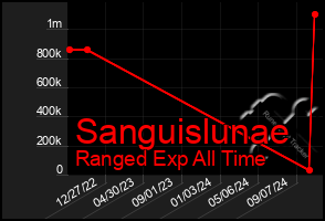 Total Graph of Sanguislunae