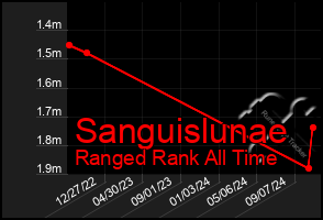 Total Graph of Sanguislunae