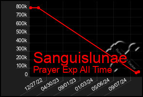 Total Graph of Sanguislunae