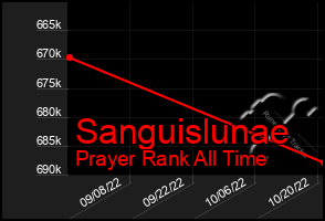 Total Graph of Sanguislunae