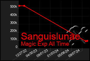 Total Graph of Sanguislunae