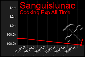 Total Graph of Sanguislunae