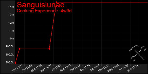 Last 31 Days Graph of Sanguislunae