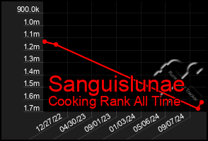 Total Graph of Sanguislunae