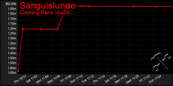 Last 31 Days Graph of Sanguislunae