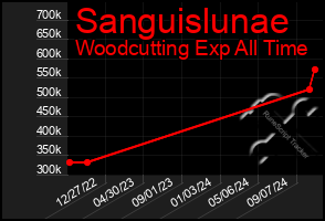 Total Graph of Sanguislunae