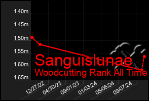 Total Graph of Sanguislunae