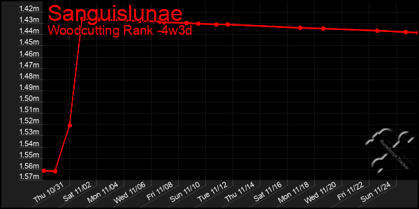 Last 31 Days Graph of Sanguislunae