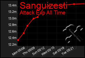 Total Graph of Sanguizesti