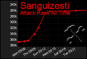 Total Graph of Sanguizesti