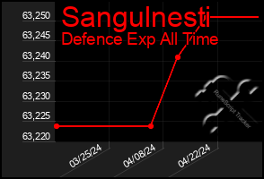 Total Graph of Sangulnesti