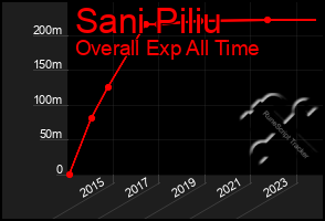 Total Graph of Sani Piliu