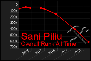 Total Graph of Sani Piliu