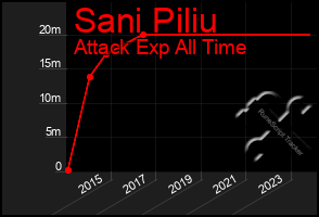 Total Graph of Sani Piliu