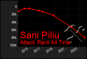 Total Graph of Sani Piliu