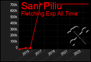 Total Graph of Sani Piliu