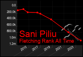 Total Graph of Sani Piliu