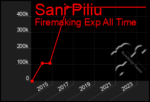 Total Graph of Sani Piliu
