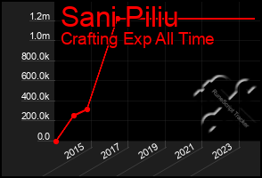 Total Graph of Sani Piliu