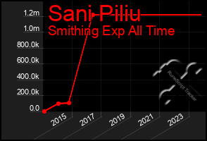 Total Graph of Sani Piliu