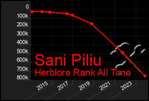 Total Graph of Sani Piliu