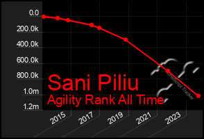 Total Graph of Sani Piliu