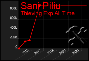 Total Graph of Sani Piliu