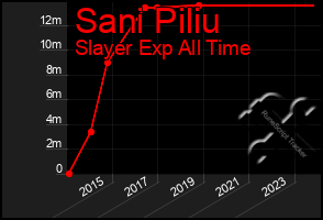 Total Graph of Sani Piliu