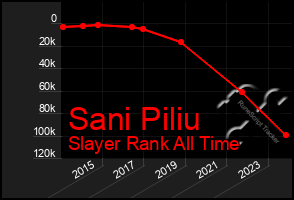 Total Graph of Sani Piliu