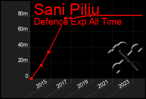 Total Graph of Sani Piliu
