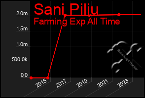 Total Graph of Sani Piliu