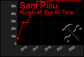 Total Graph of Sani Piliu