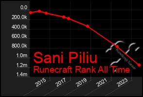 Total Graph of Sani Piliu