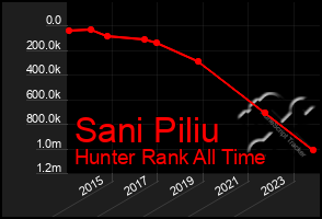 Total Graph of Sani Piliu