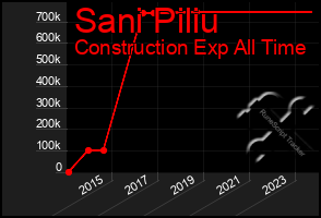 Total Graph of Sani Piliu