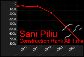 Total Graph of Sani Piliu