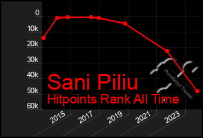 Total Graph of Sani Piliu