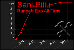 Total Graph of Sani Piliu
