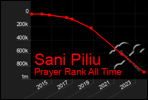 Total Graph of Sani Piliu
