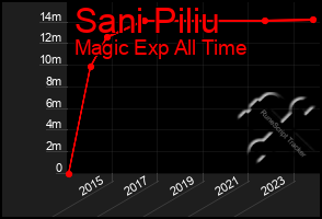Total Graph of Sani Piliu