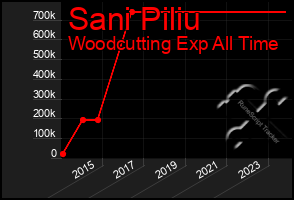 Total Graph of Sani Piliu