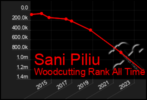 Total Graph of Sani Piliu