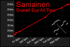 Total Graph of Saniainen