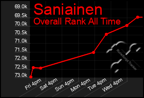 Total Graph of Saniainen