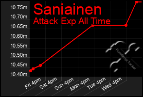 Total Graph of Saniainen