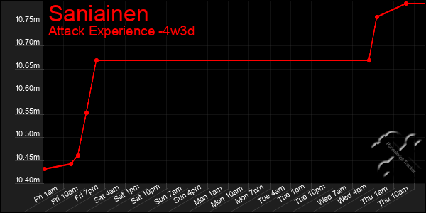 Last 31 Days Graph of Saniainen