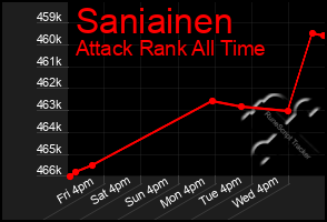 Total Graph of Saniainen