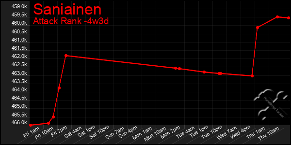Last 31 Days Graph of Saniainen