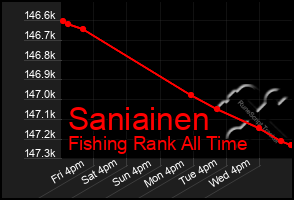 Total Graph of Saniainen