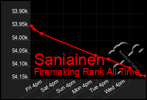 Total Graph of Saniainen